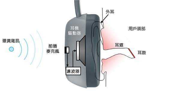 降噪耳机要怎么买？不同类型的降噪耳机差别在哪