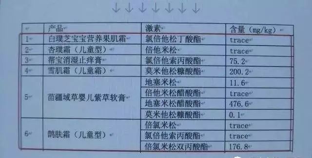 6款宝宝霜被质疑含激素!长期使用激素可致