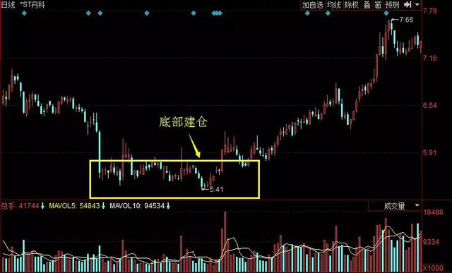 这4种情况个股必定冲高回落！千万不要介入，一买就被套牢！值得反复阅读死记！