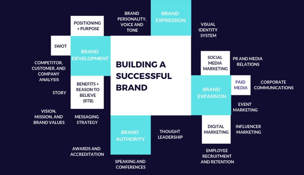 如何建立品牌？一步步教你如何打造品牌？
