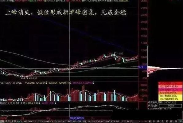 A股市场：手中有10万闲钱，不妨试试“筹码集中