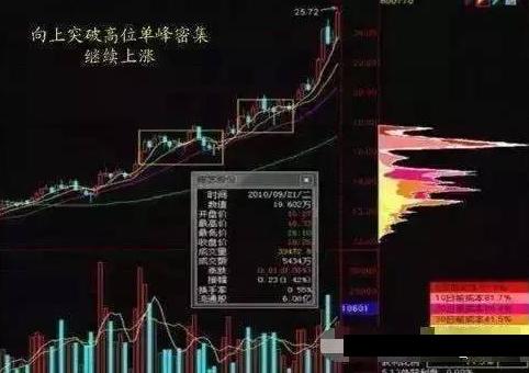 A股市场：手中有10万闲钱，不妨试试“筹码集中