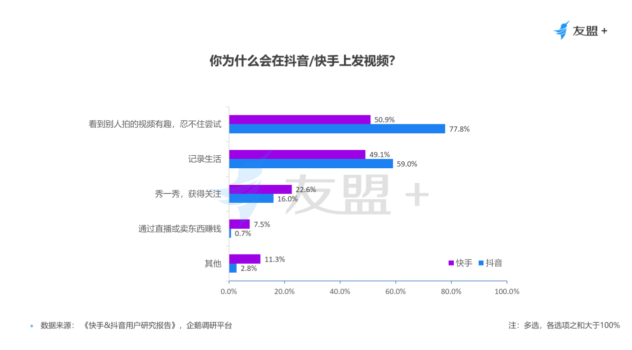 短视频用户分析报告：5.9亿用户的狂欢，短视频“舞台社交”