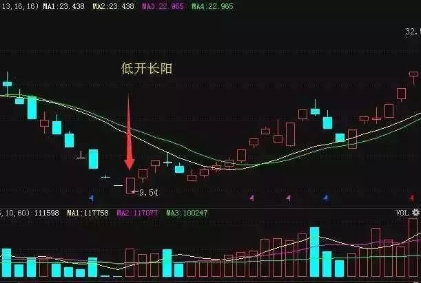 千金难买“低开长阳”，一旦遇见，切记捂股，拉升在即，不容错过！