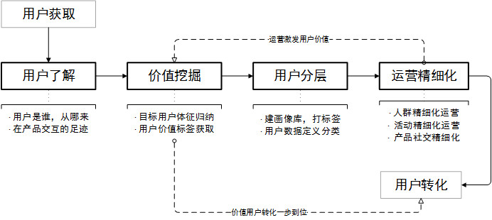 用7年运营经验，告诉你如何做好用户运营？