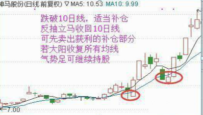 正确的补仓到底是怎么操作的？一位资深操盘手直言补仓技巧：五日不破补，五日一破！学到即赚到