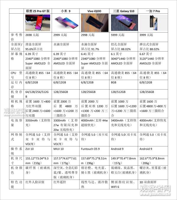 同样都是骁龙855 联想小米三星iQOO一加选哪个？