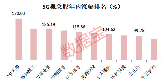 5G龙头六大榜单来了，成长最快、机构最看好、上涨空间最大的是它们