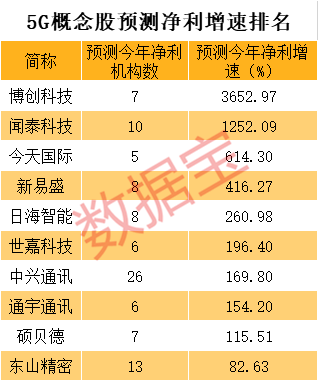 5G龙头六大榜单来了，成长最快、机构最看好、上涨空间最大的是它们