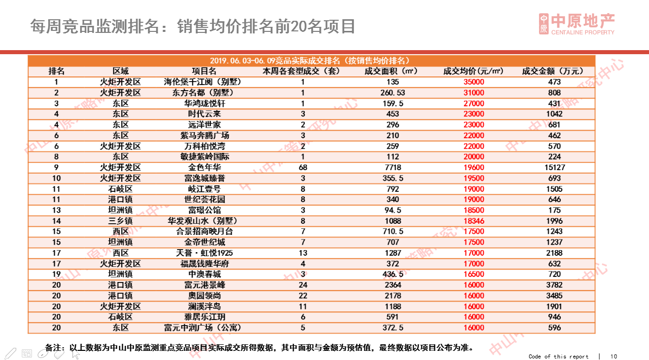 中山房价终于不涨了！中山仍有21个楼盘房价低于万元（附房价表）