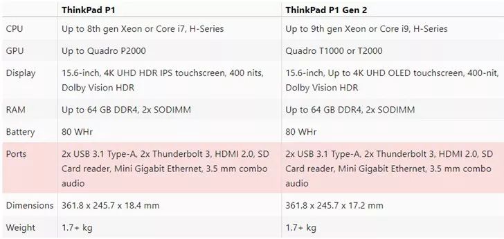 最新款ThinkPad P1曝出：4k高清 OLED屏/酷睿i5芯，薄厚17.3mm