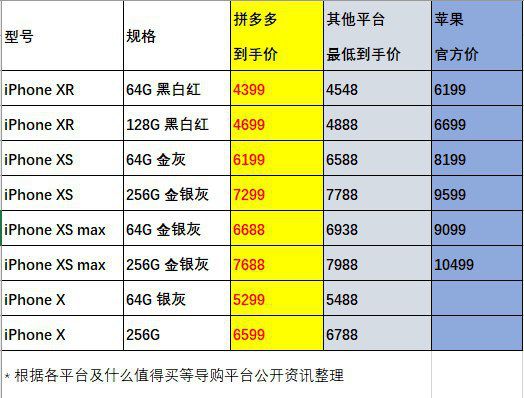 「市场行情」最新款iPhone特性比拼 到底到底是谁性价比高之首？