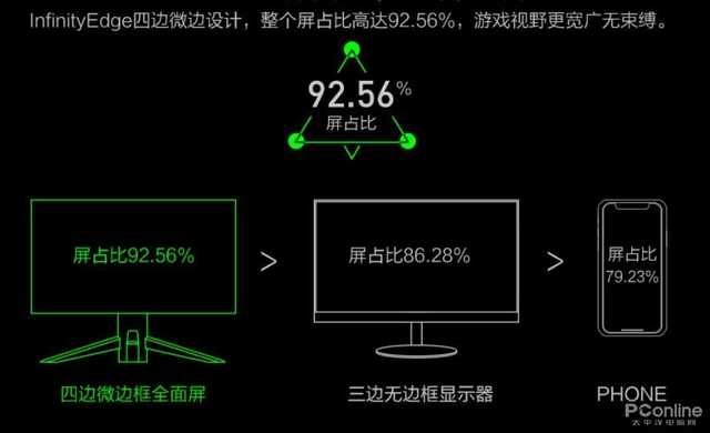 细数近年显示器硬核改变 还有多少人不知道显示器也可以无边框了？
