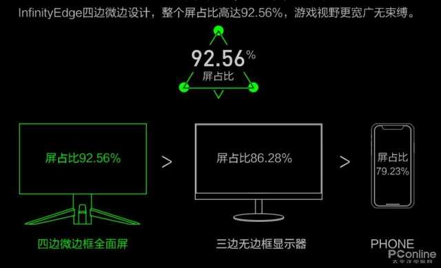 细数近年显示器硬核改变 还有多少人不知道显示器也可以无边框了？