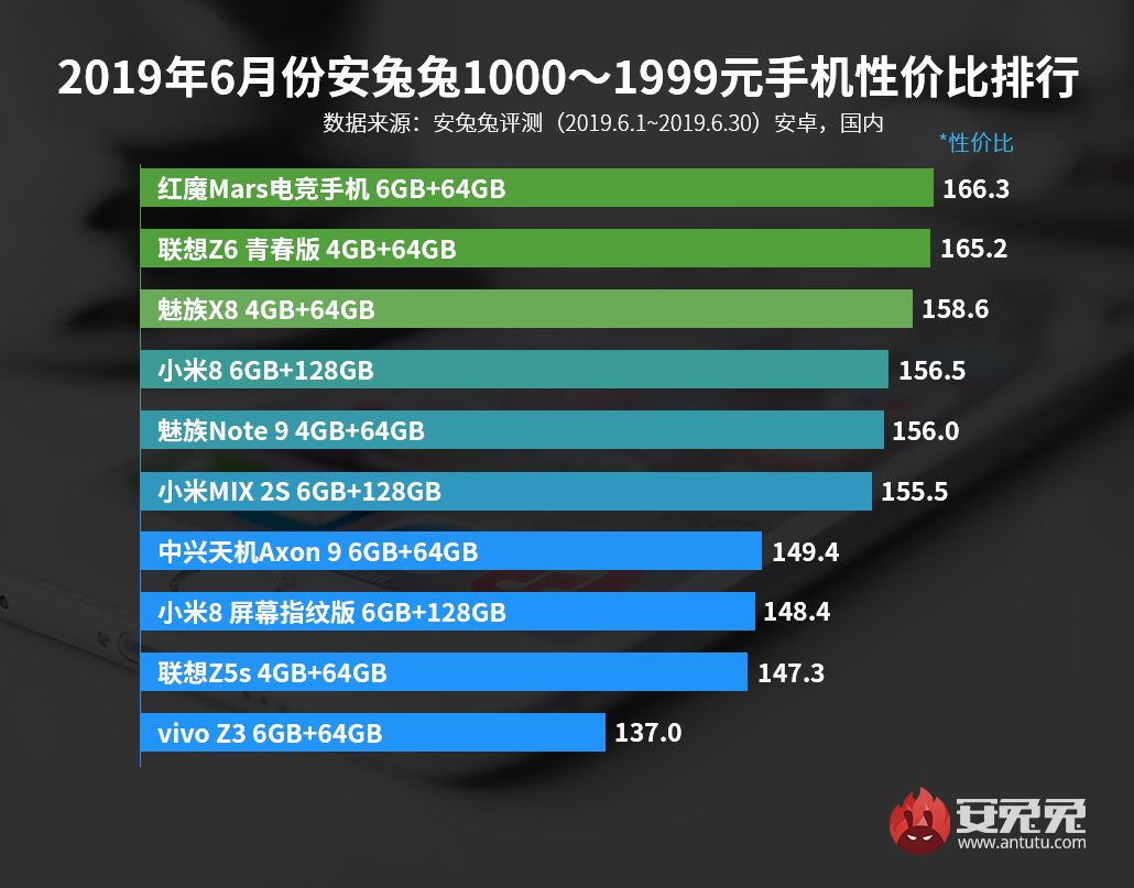 「总榜」6月手机性价比排名公布 最近买机可以看