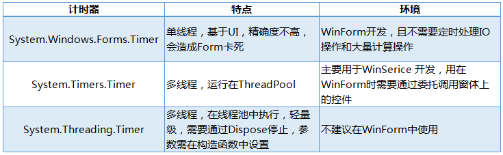 @开发者，一文搞懂什么是 C# 计时器！｜CSDN 博文精选