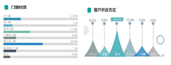 气候与门窗有千丝万缕关系？6166份调查实锤揭秘