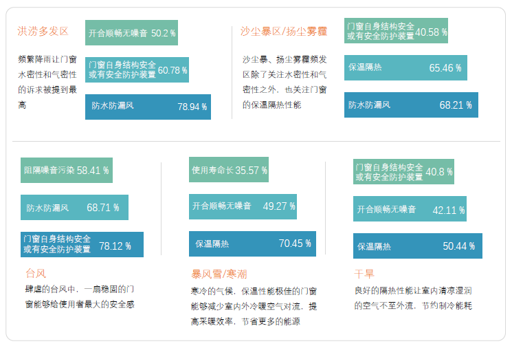 气候与门窗有千丝万缕关系？6166份调查实锤揭秘