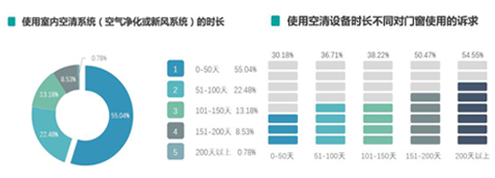 气候与门窗有千丝万缕关系？6166份调查实锤揭秘