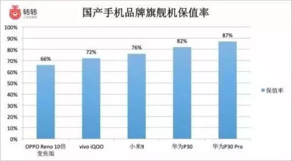 「市场行情」2020年新手机买谁不赔？国内旗舰级汽车保值率TOP 5公布