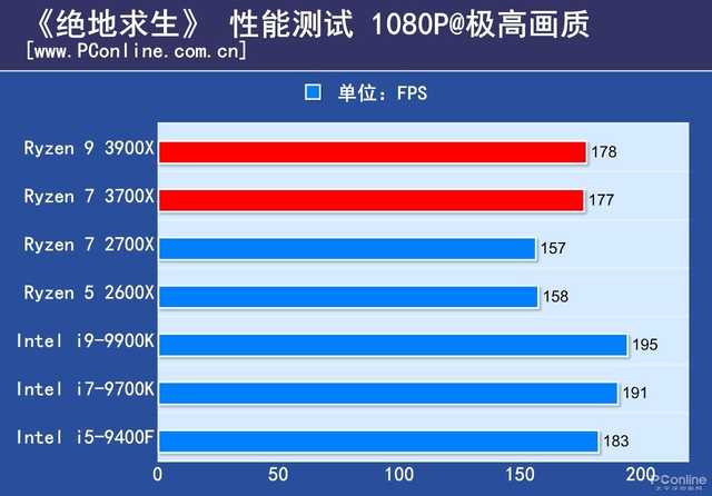 地表最强没有人超越！i9-9900K仍是最強手机游戏CPU