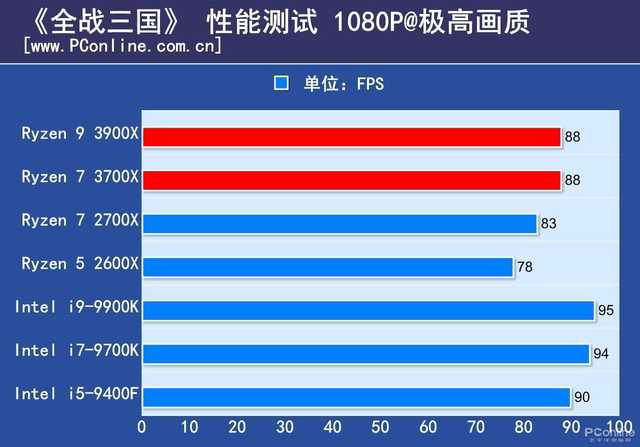 地表最强没有人超越！i9-9900K仍是最強手机游戏CPU