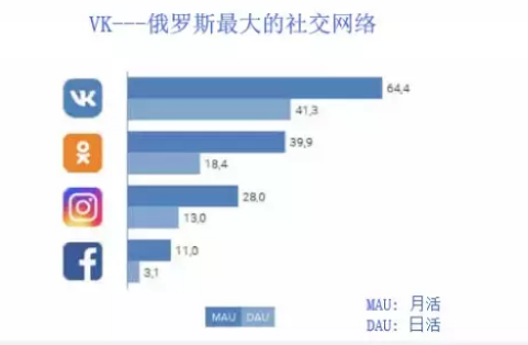 VK怎么玩？VK俄罗斯社交营销平台详解&玩法介绍