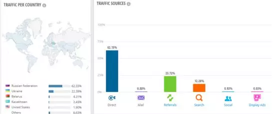 VK.com（ 俄罗斯社交网站）的流量入口在哪？VK流量入口分析