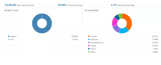 VK.com（ 俄罗斯社交网站）的流量入口在哪？VK流量入口分析