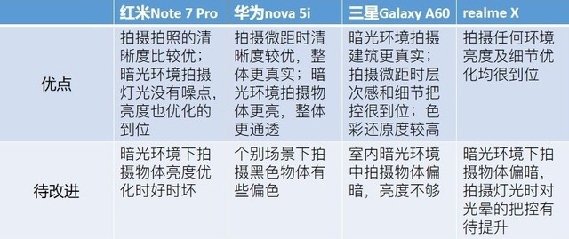 红米note/华为公司/三星/realme1500挡位照相横评