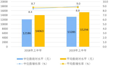 国家统计局：上半年全国居民人均可支配收入15294元