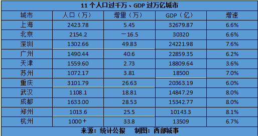 中国最牛的11个城市分布哪里（GDP过万亿、人口过千万）