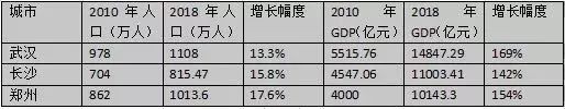 中国最牛的11个城市分布哪里（GDP过万亿、人口过千万）