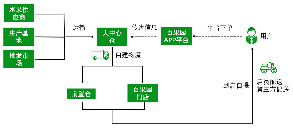 百果园app线上体系构成剖析