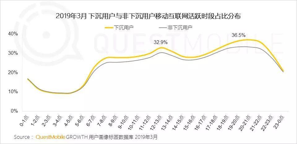 2019年“下沉市场”图鉴：如何玩转6亿下沉用户？