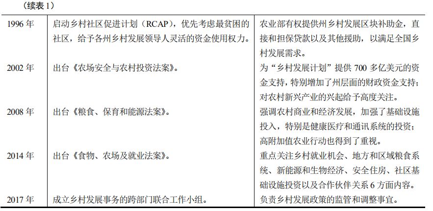 胡月等：如何实现乡村的振兴？——基于美国乡村发展政策演变的经验借鉴