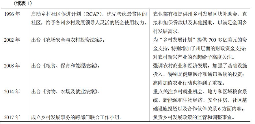 胡月等：如何实现乡村的振兴？——基于美国乡村发展政策演变的经验借鉴