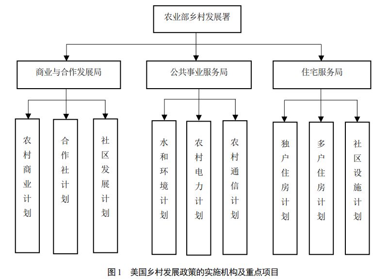 胡月等：如何实现乡村的振兴？——基于美国乡村发展政策演变的经验借鉴