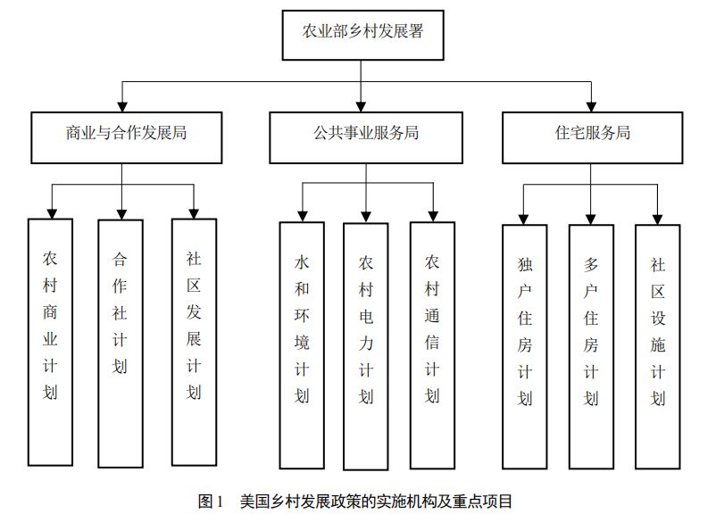 胡月等：如何实现乡村的振兴？——基于美国乡村发展政策演变的经验借鉴