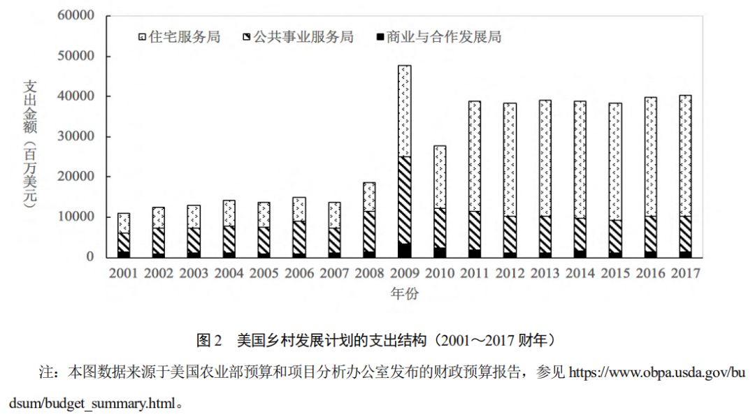 胡月等：如何实现乡村的振兴？——基于美国乡村发展政策演变的经验借鉴