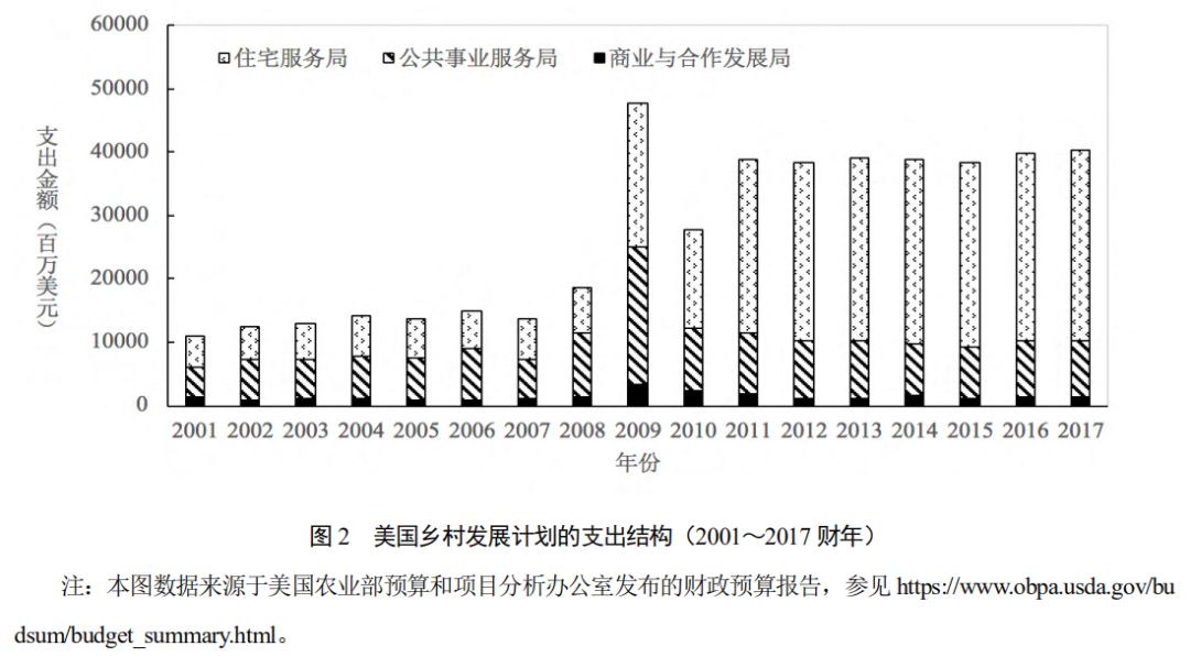 胡月等：如何实现乡村的振兴？——基于美国乡村发展政策演变的经验借鉴