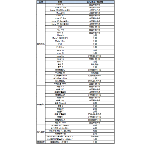 P20/Mate10系列產(chǎn)品等得到EMUI9.1全方位對(duì)外開(kāi)放升級(jí)