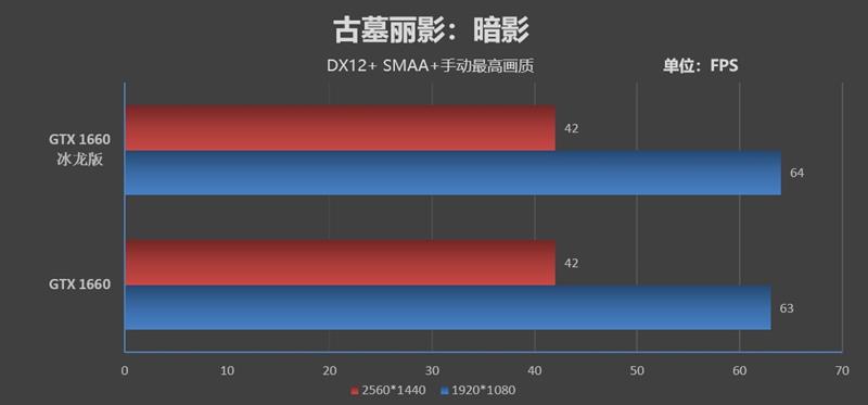 复刻经典！映众GTX 1660/1660 Ti冰龙超级版评测：极致静音与低温的性价比好卡
