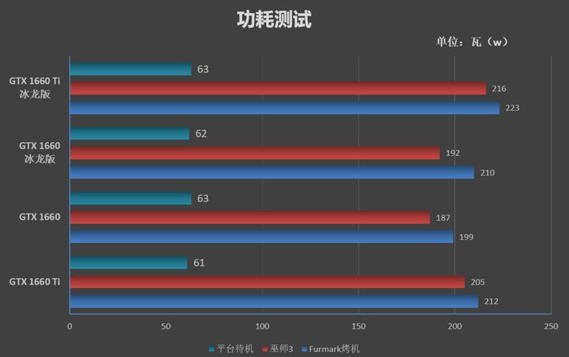复刻经典！映众GTX 1660/1660 Ti冰龙超级版评测：极致静音与低温的性价比好卡
