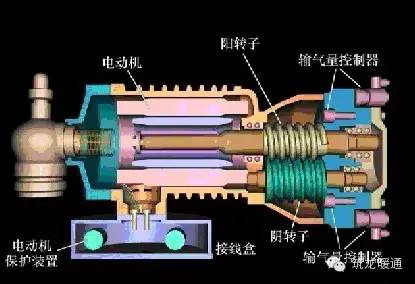双螺杆压缩机与单螺杆压缩机工作原理及结构图