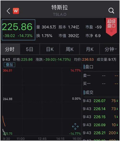 460亿暴跌！汽车巨头特斯拉“凉了”