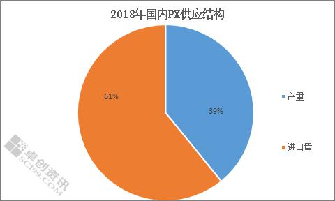 「进口量万吨」px产品是什么（国产VS进口 PX供应格局竞争升级）