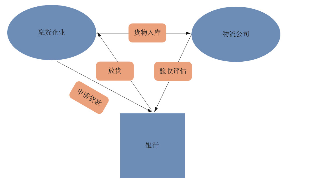 供应链金融行业研究报告