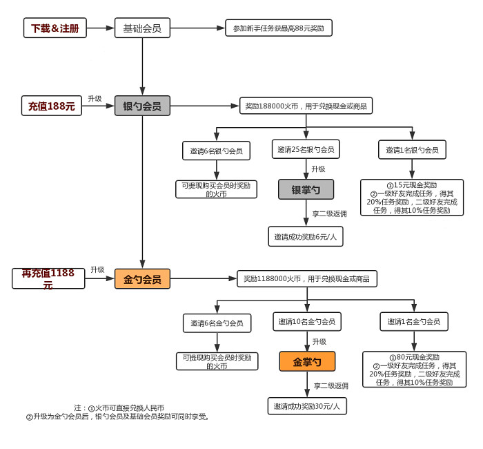 盘点产品分销社交裂变4要素