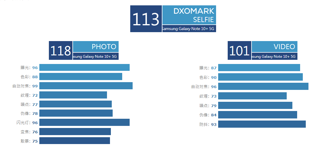 DxOMark排行升级，三星Note10 评分113全世界第一